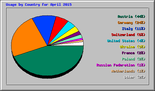 Usage by Country for April 2015