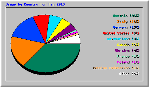 Usage by Country for May 2015
