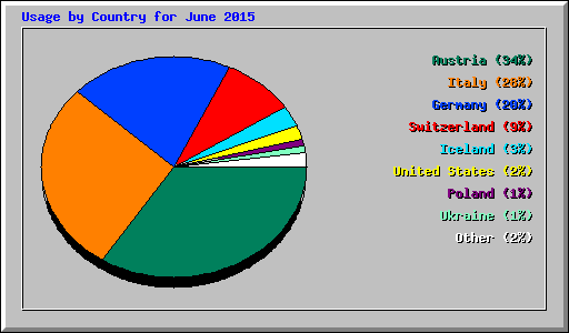 Usage by Country for June 2015