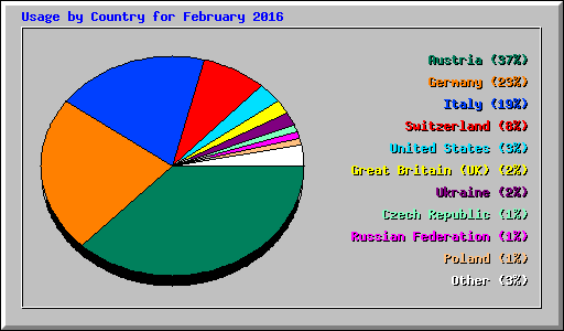 Usage by Country for February 2016