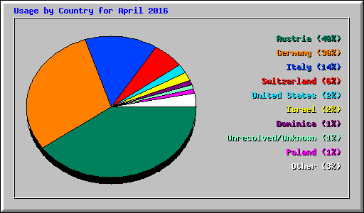 Usage by Country for April 2016
