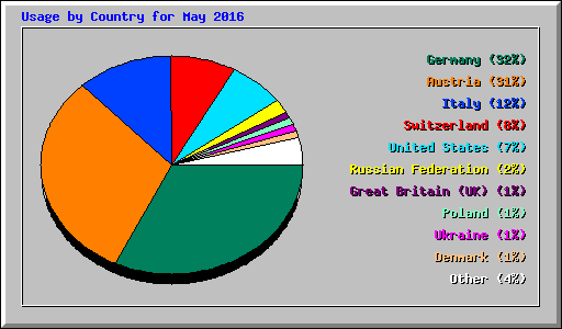 Usage by Country for May 2016