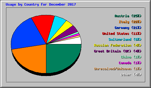 Usage by Country for December 2017