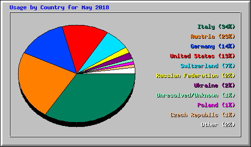 Usage by Country for May 2018