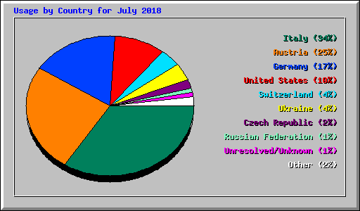 Usage by Country for July 2018