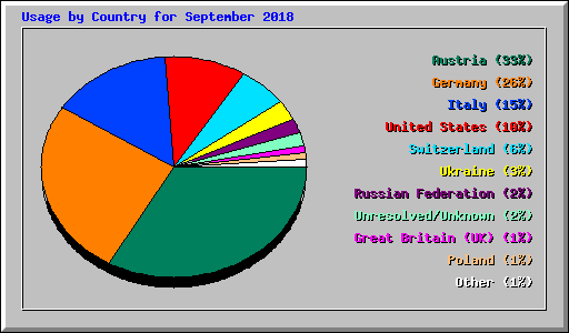 Usage by Country for September 2018