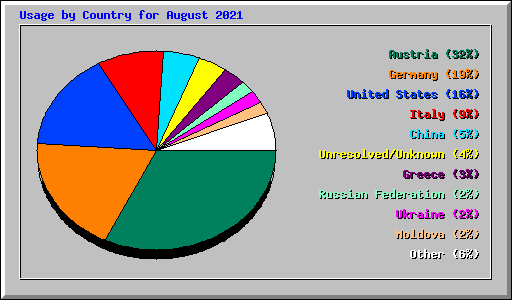 Usage by Country for August 2021