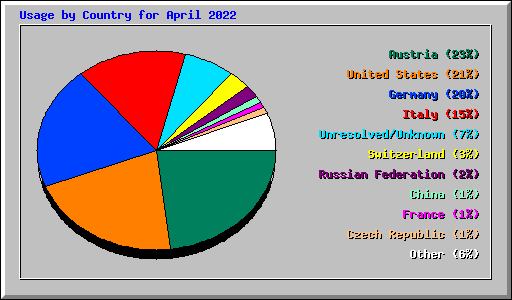 Usage by Country for April 2022