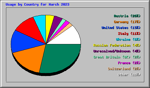 Usage by Country for March 2023