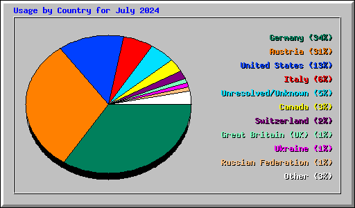Usage by Country for July 2024
