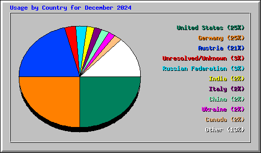 Usage by Country for December 2024