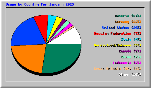 Usage by Country for January 2025