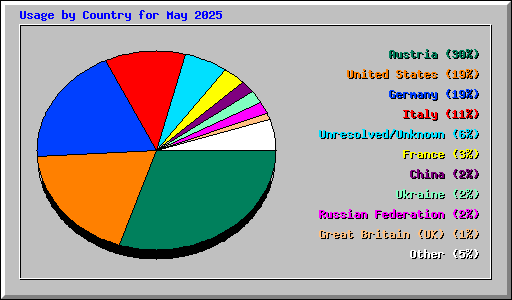 Usage by Country for May 2025
