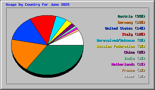 Usage by Country for June 2025