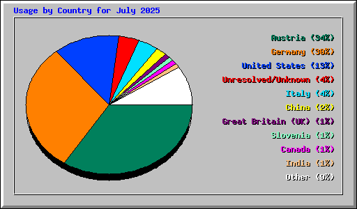 Usage by Country for July 2025