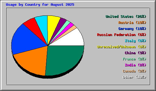 Usage by Country for August 2025