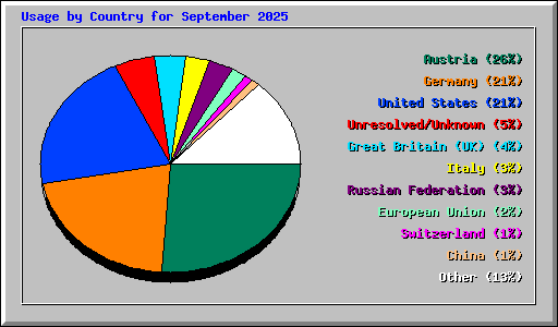 Usage by Country for September 2025