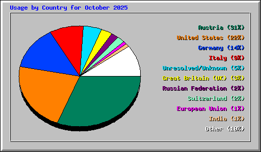 Usage by Country for October 2025