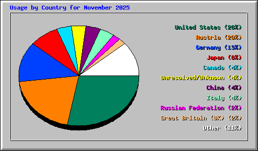 Usage by Country for November 2025