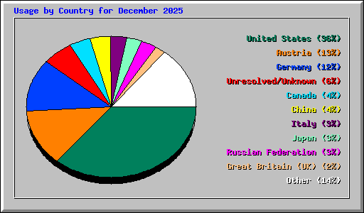 Usage by Country for December 2025