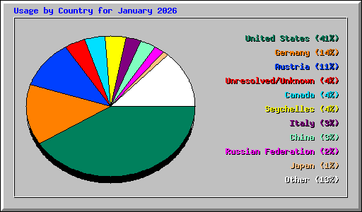 Usage by Country for January 2026