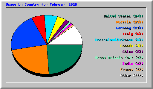 Usage by Country for February 2026