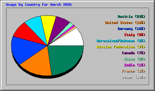 Usage by Country for March 2026