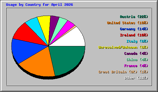 Usage by Country for April 2026