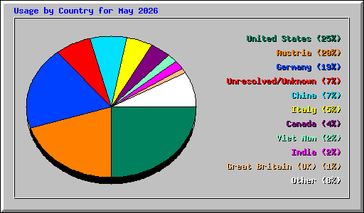 Usage by Country for May 2026