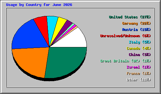 Usage by Country for June 2026