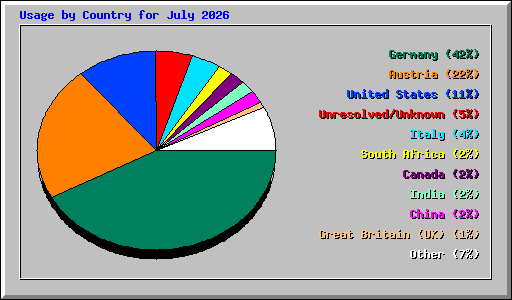 Usage by Country for July 2026