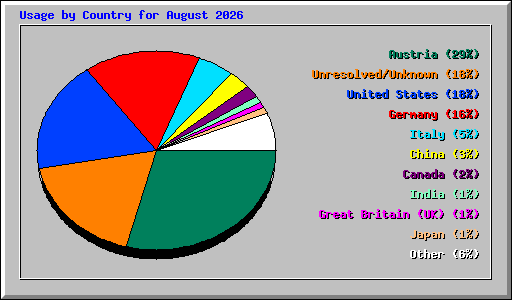 Usage by Country for August 2026