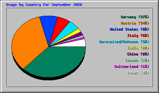Usage by Country for September 2026