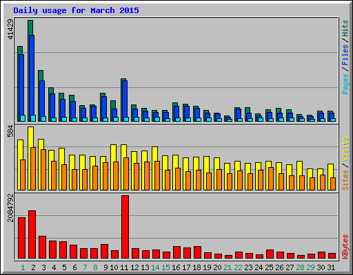 Daily usage for March 2015