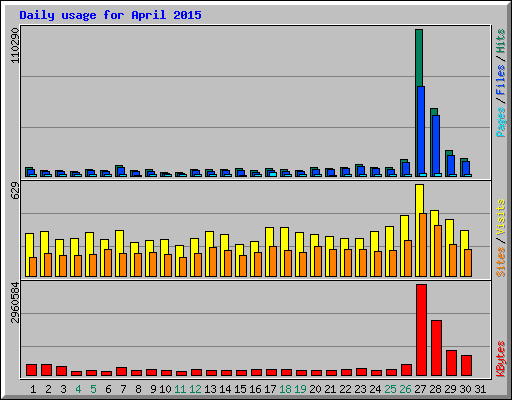 Daily usage for April 2015