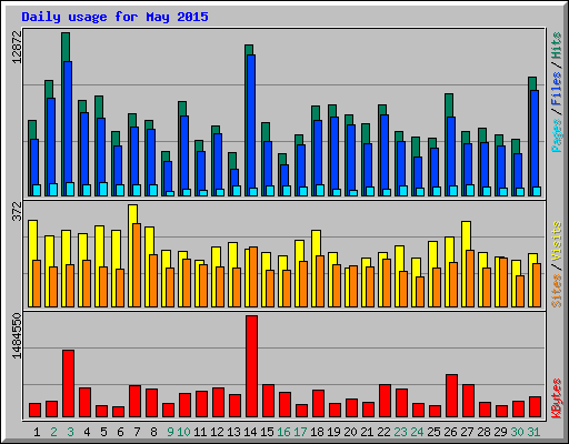 Daily usage for May 2015
