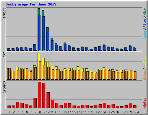 Daily usage for June 2015