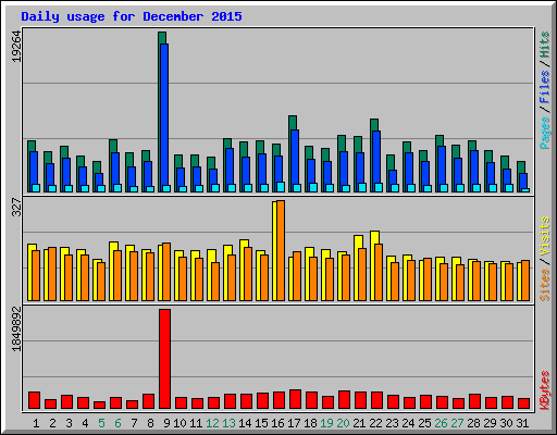 Daily usage for December 2015