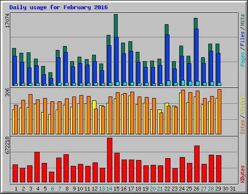 Daily usage for February 2016