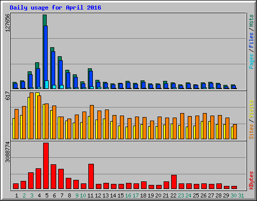 Daily usage for April 2016