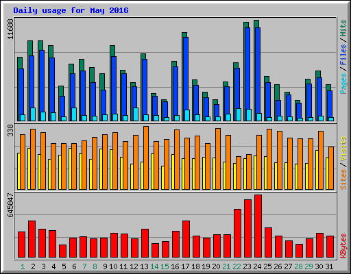 Daily usage for May 2016