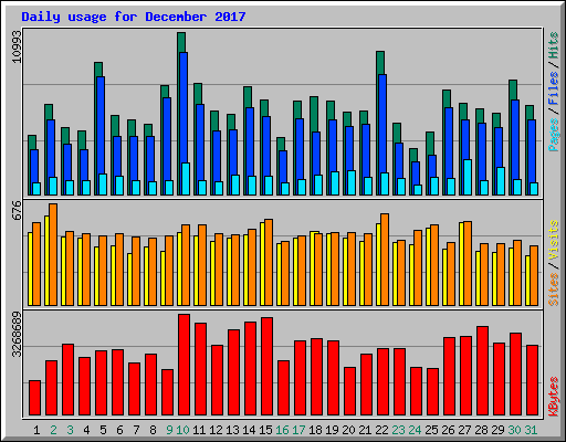 Daily usage for December 2017