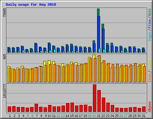Daily usage for May 2018