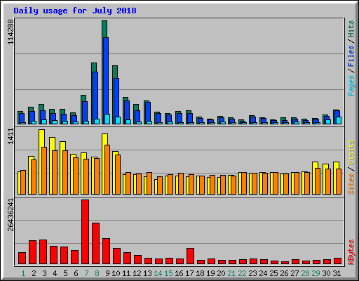 Daily usage for July 2018