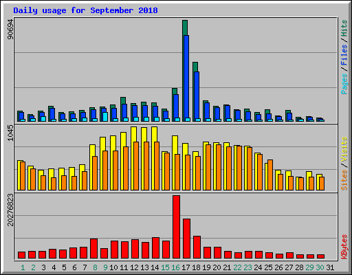 Daily usage for September 2018
