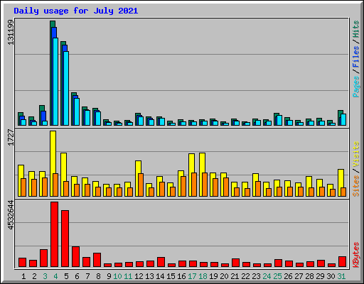 Daily usage for July 2021
