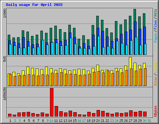 Daily usage for April 2022