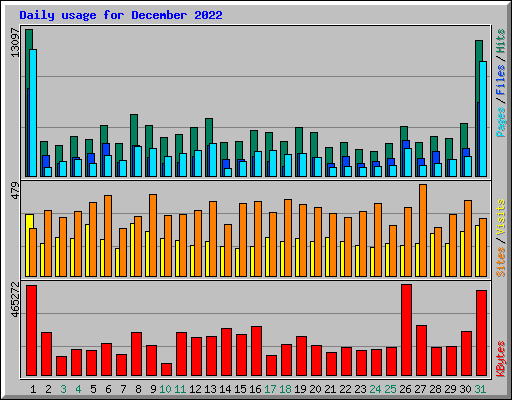 Daily usage for December 2022