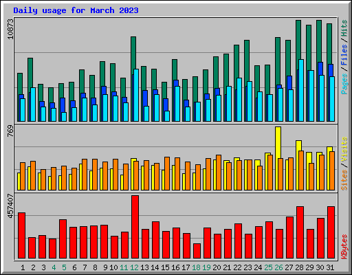 Daily usage for March 2023