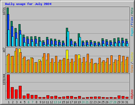 Daily usage for July 2024